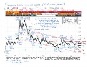 Charts--US-Dollar-v-Canadian-Dollar,-Mexican-Peso-(10-15-12)-1