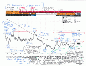 US-Treasury-10-Year-Note-Chart-(12-20-12)