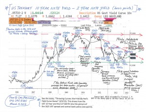 US-Treasury-10-Year-versus-2-Year-Note-Chart-(3-5-13)
