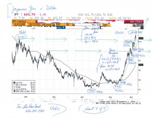 Charts--S+P-500,-Broad-GSCI,-Nikkei,-Yen-(5-23-13,-for-US-Stocks--Finally,-a-Key-Top-essay)-4