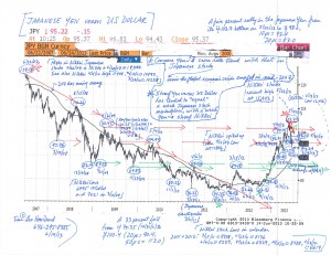 Japanese-Yen-versus-US-Dollar-Chart-(6-14-13,-for-Seeking-Directions-Essay)