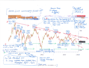 Chart--Broad-GSCI-(for-essay,-Inflation-Hopes,-Deflation-Fears...)-(1-20-14)